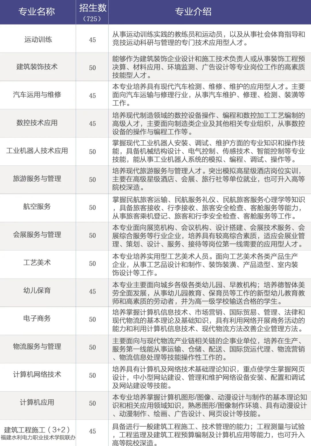 廈門市翔安職業(yè)技術(shù)學(xué)校2023年招生計劃