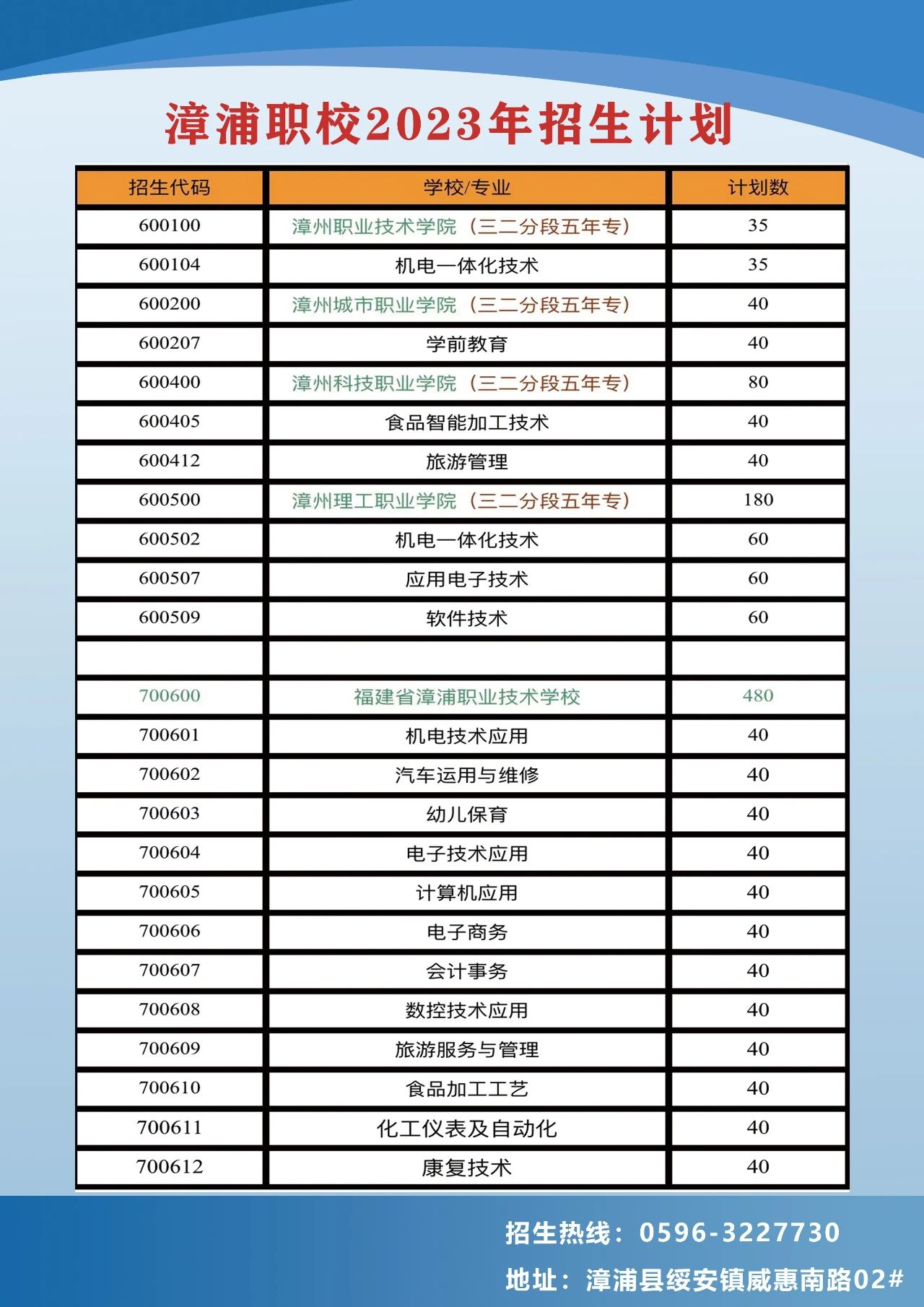 福建省漳浦職業(yè)技術(shù)學校2023年招生計劃