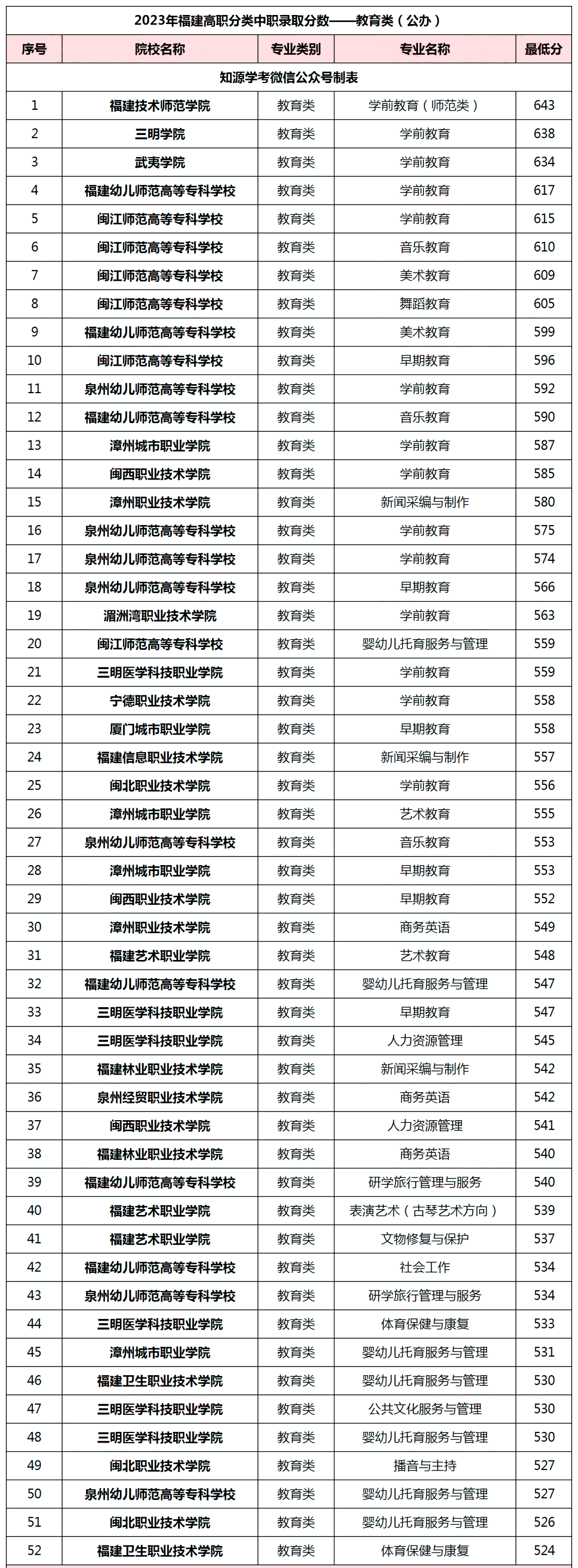 2024年福建高職分類教育類專業推薦！附最新錄取數據！