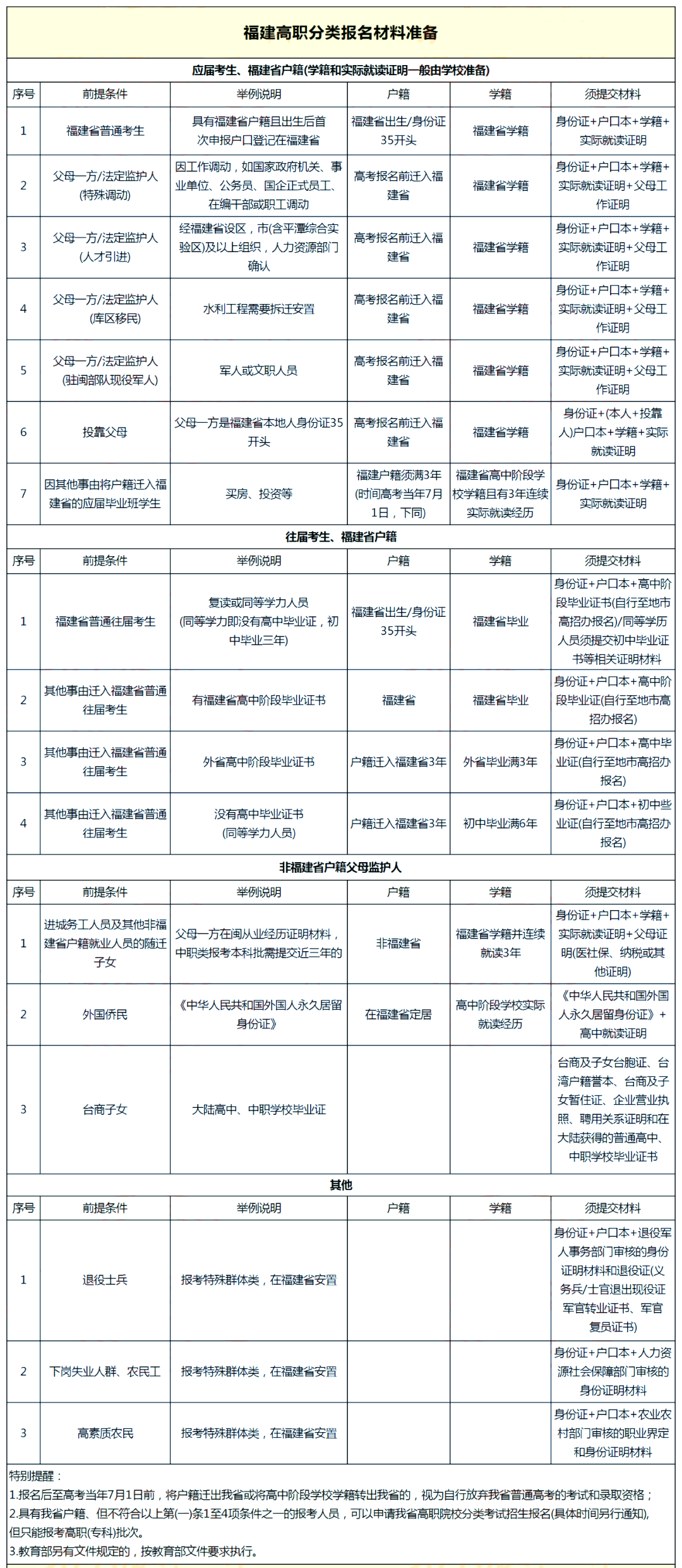 往屆中職生可以報名福建職教高考嗎？