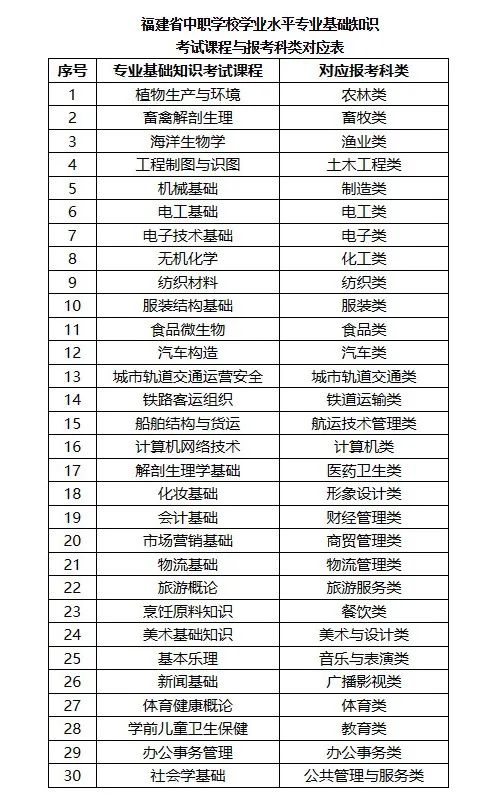 2024年福建職教高考：報(bào)考科類、錄取時(shí)間及體檢