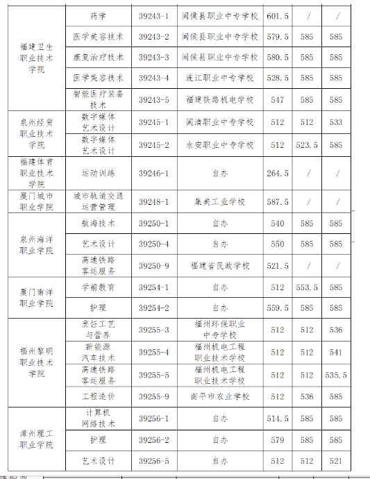 福州五年制大專錄取分?jǐn)?shù)線6.png