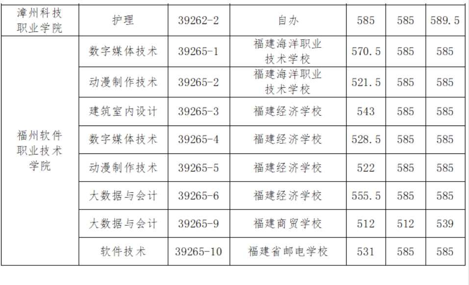 福州五年制大專錄取分?jǐn)?shù)線7.png