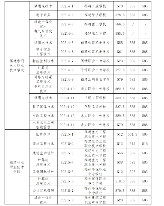 福州五年制大專錄取分?jǐn)?shù)線3.png