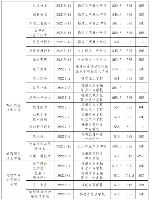 福州五年制大專錄取分?jǐn)?shù)線4.png