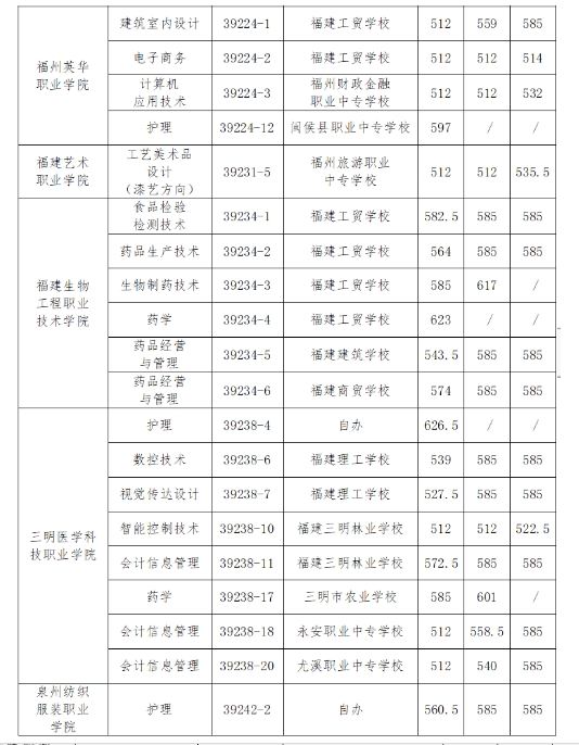 福州五年制大專錄取分?jǐn)?shù)線5.png