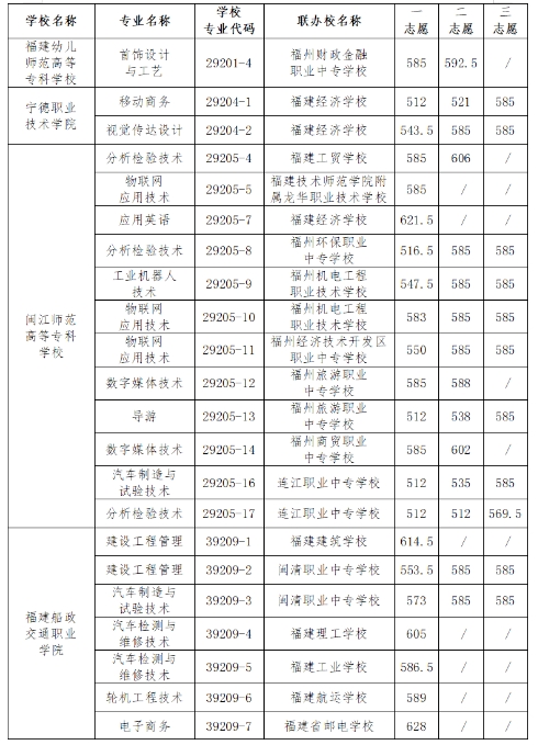 福州五年制大專錄取分?jǐn)?shù)線1.png