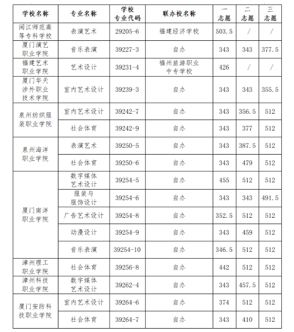 福州五年制大專錄取分?jǐn)?shù)線8.png