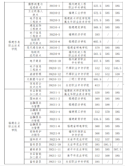 福州五年制大專錄取分?jǐn)?shù)線2.png