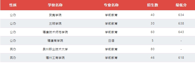 福建技校生考本科院校需要多少分？（教育類、計算機類及財經管理類歷年分數線）