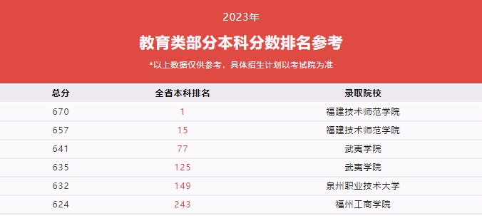 福建技校生考本科院校需要多少分？（教育類、計算機類及財經管理類歷年分數線）