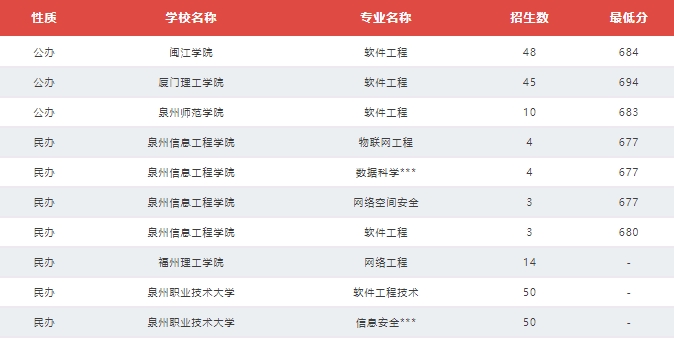 福建技校生考本科院校需要多少分？（教育類、計算機類及財經管理類歷年分數線）