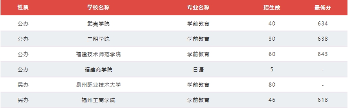 福建技校生考本科院校需要多少分？（教育類、計算機類及財經管理類歷年分數線）