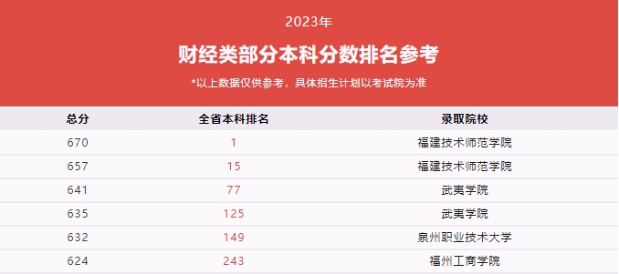 福建技校生考本科院校需要多少分？（教育類、計算機類及財經管理類歷年分數線）