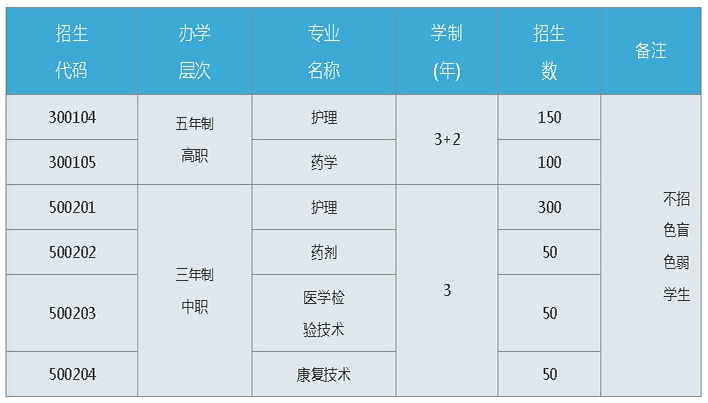2023年福建省龍巖衛(wèi)生學校招生計劃