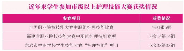 福建省龍巖衛(wèi)生學校技能大賽獲獎情況