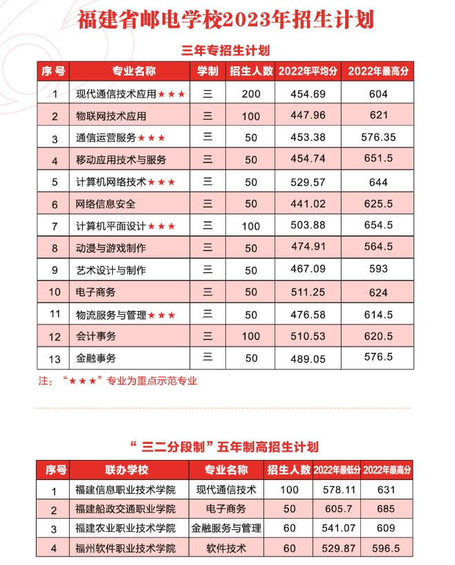 2023年福建省郵電學(xué)校招生簡(jiǎn)章