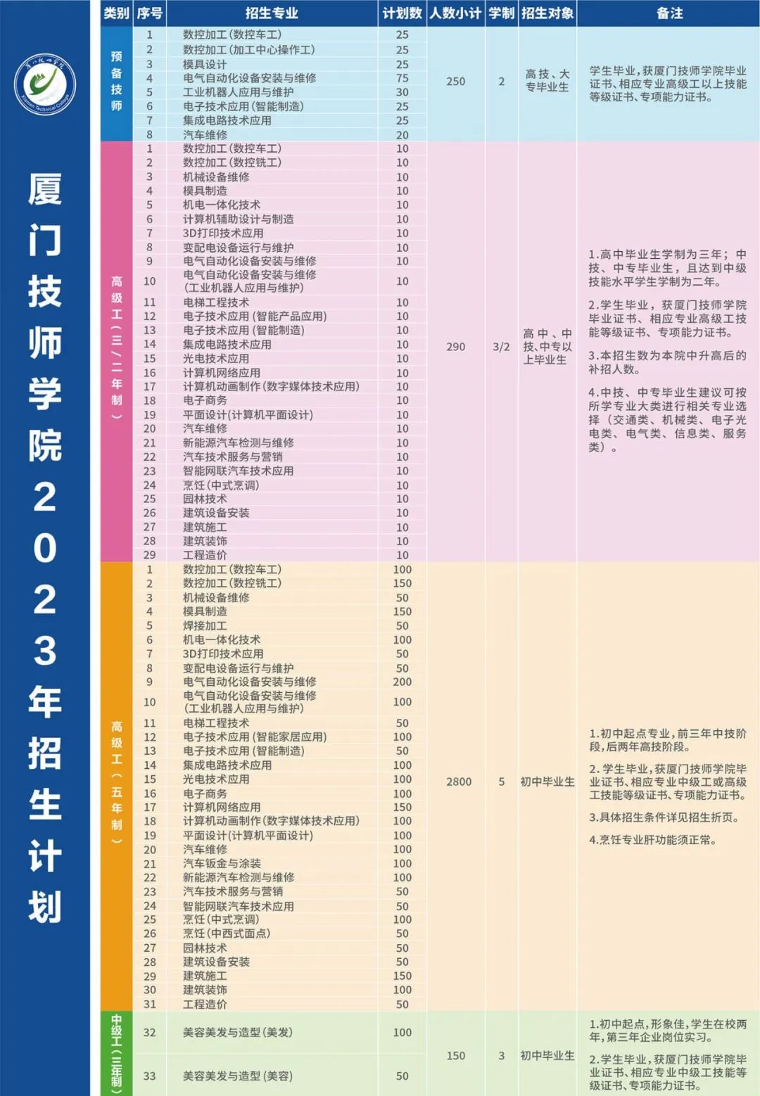 廈門技師學(xué)院2023年開設(shè)了哪些招生專業(yè)？