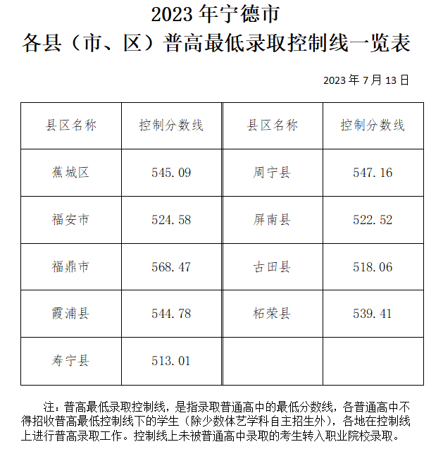 2023福建寧德分?jǐn)?shù)線