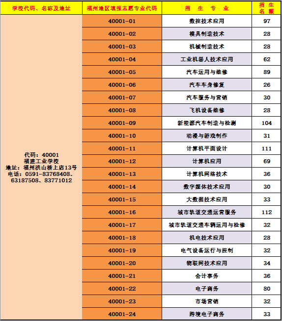 福建工業(yè)學校福州地區(qū)三年專招生志愿代碼