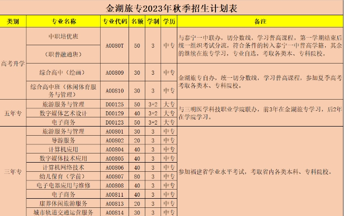 三明市金湖旅游職業(yè)中專學校2023年招生簡章