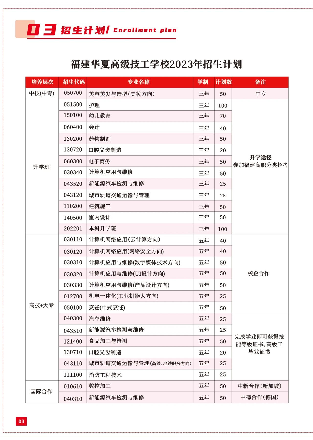 福建華夏高級技工學(xué)校招生計(jì)劃及培養(yǎng)層次!