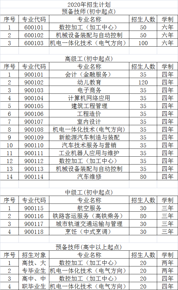 福建省南平技師學(xué)院2020年招生計(jì)劃表