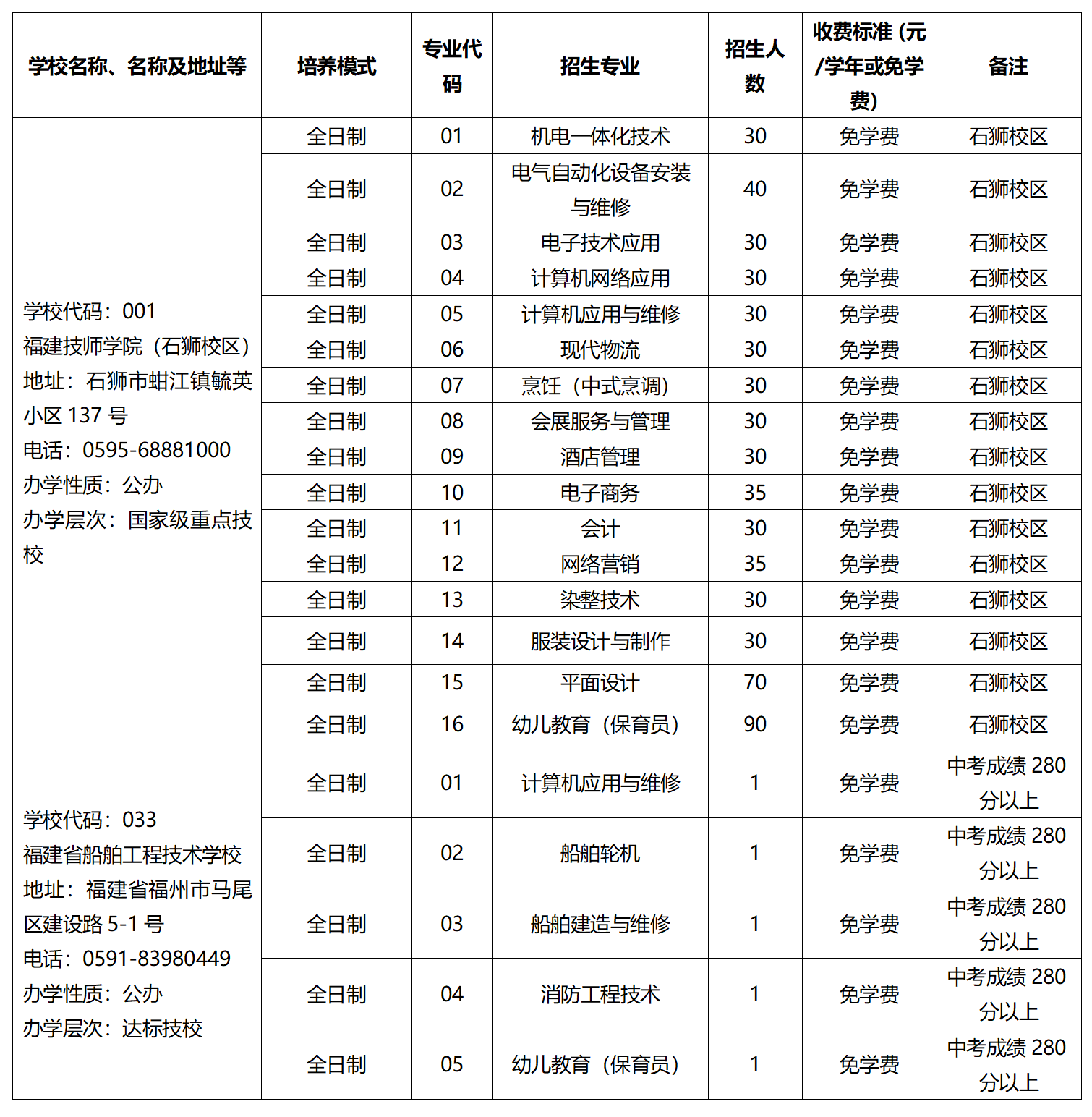 福建省有哪些省屬技工院校？