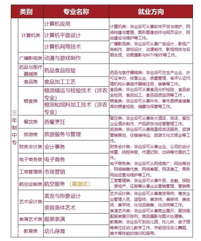 福建工貿學校2023年三年制中專專業介紹匯總
