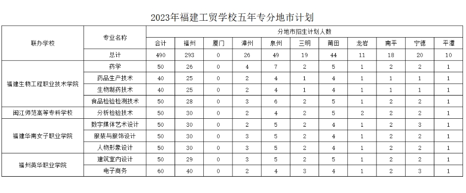 福建工貿學校2023年五年制大專專業介紹匯總
