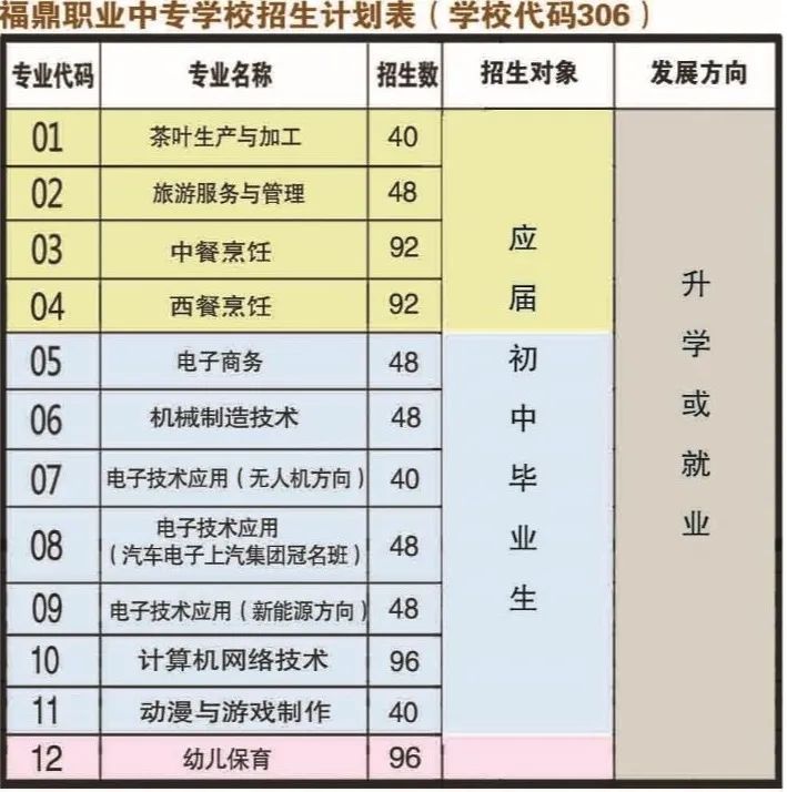 福鼎職業中專學校招生計劃表