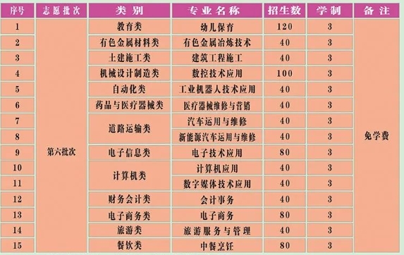 福建省長汀職業(yè)中專學(xué)校2023年招生計劃