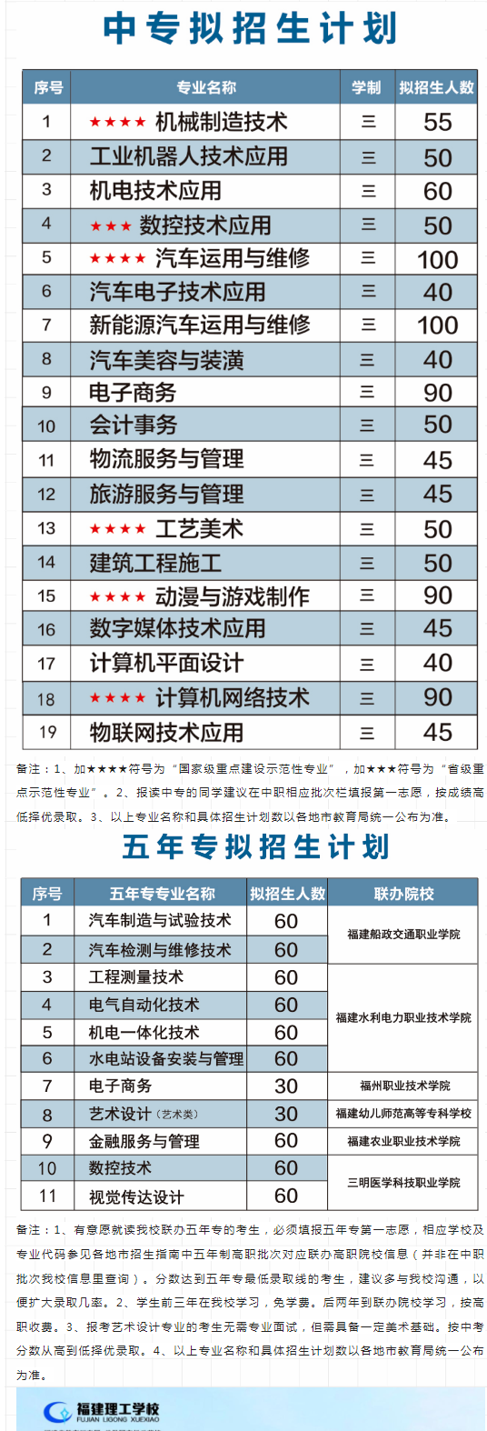福建理工學(xué)校2022年招生計(jì)劃