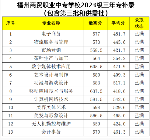 福州商貿職業中專學校三年專錄取分數線（含補錄）
