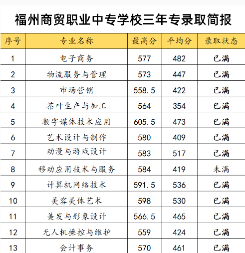 福州商貿職業中專學校三年專錄取分數線（含補錄）