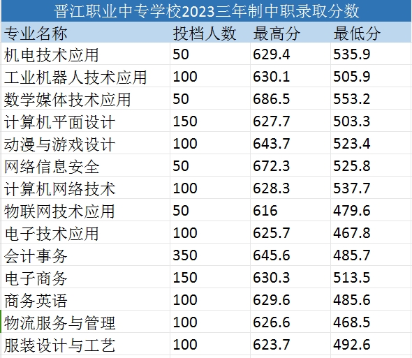 晉江職業(yè)中專學(xué)校三年制中職錄取分?jǐn)?shù)線