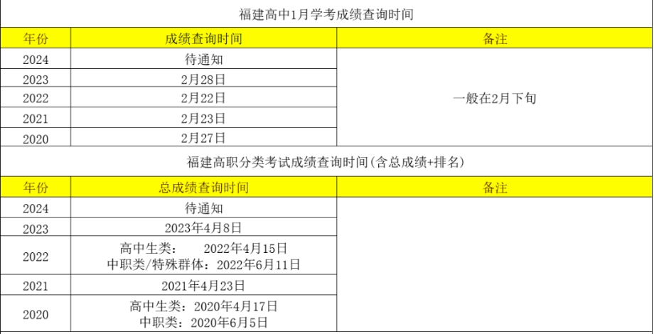 2024年福建高職分類考試、學考查分時間是什么？