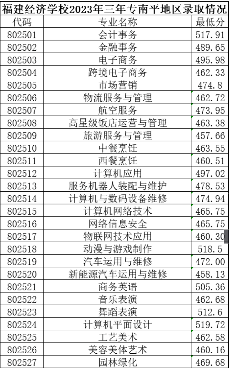 2023福建經濟學校三年制中職各地區錄取分數線
