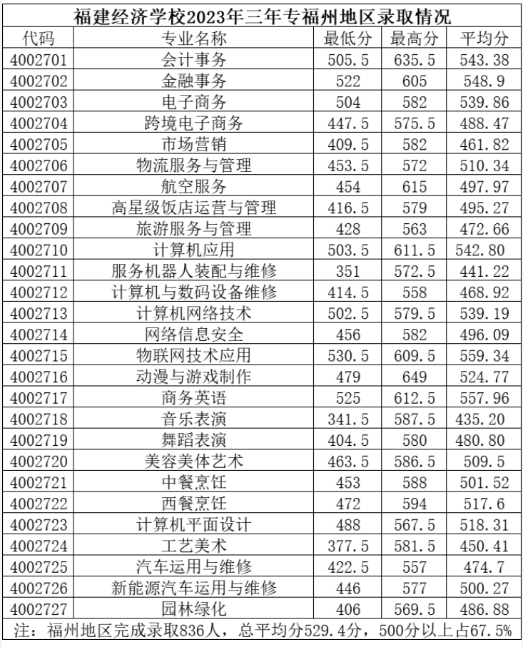 2023福建經濟學校三年制中職各地區錄取分數線