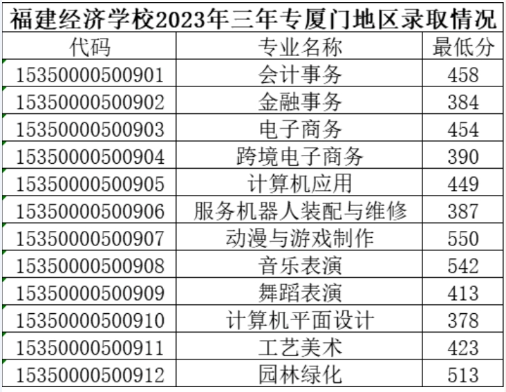 2023福建經濟學校三年制中職各地區錄取分數線