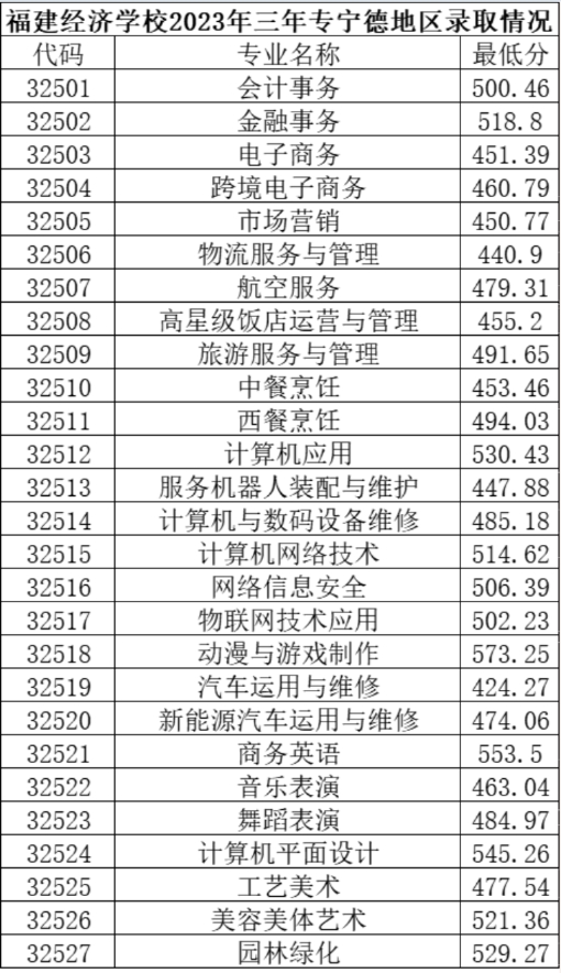 2023福建經濟學校三年制中職各地區錄取分數線