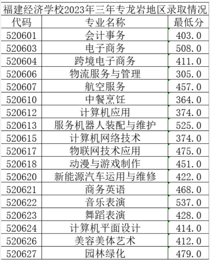 2023福建經濟學校三年制中職各地區錄取分數線