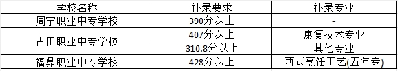 2023年福建寧德部分中職學校補錄分數(shù)線