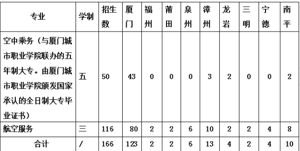 廈門工商旅游學校2023年空中乘務/航空服務專業招生簡章