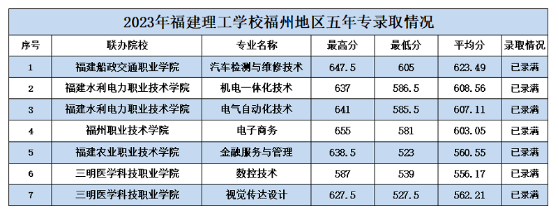 福建理工學(xué)校五年制高職(面向福州)錄取分數(shù)線