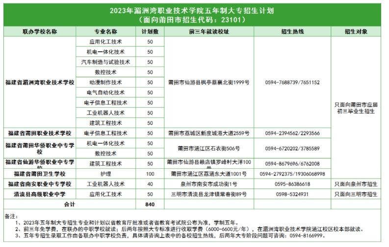 湄洲灣職業(yè)技術(shù)學(xué)院五年專.png