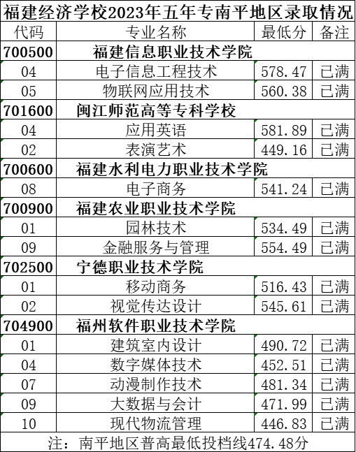 福建經濟學校五年制高職(面向南平)錄取分數線一覽!