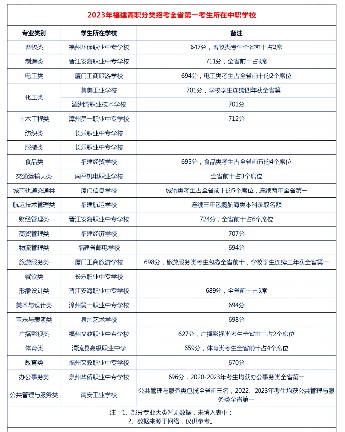 高職單招全省第一考生所在中職學(xué)校.png