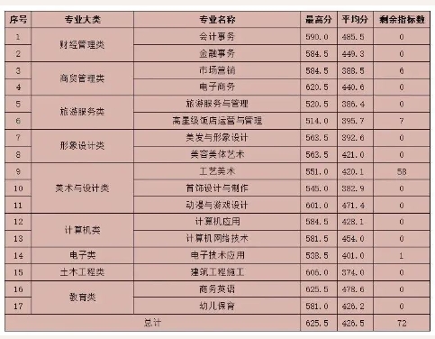福建商貿學校面向福州地區的三年制中職錄取分數線