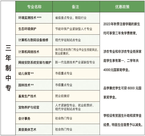 福建省福州環(huán)保職業(yè)中專學(xué)校2024年招生計(jì)劃